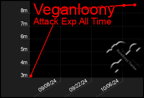 Total Graph of Veganloony