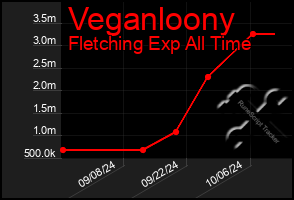 Total Graph of Veganloony