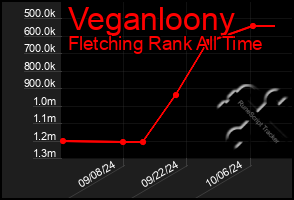 Total Graph of Veganloony