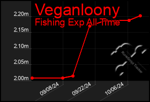 Total Graph of Veganloony