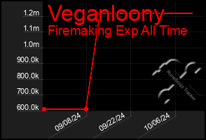 Total Graph of Veganloony