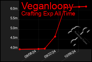 Total Graph of Veganloony