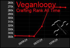 Total Graph of Veganloony