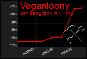 Total Graph of Veganloony