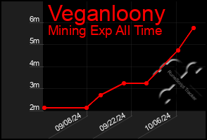 Total Graph of Veganloony