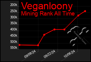 Total Graph of Veganloony