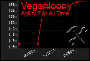 Total Graph of Veganloony