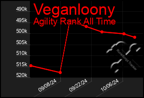 Total Graph of Veganloony