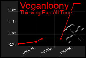 Total Graph of Veganloony