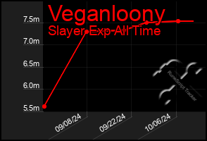 Total Graph of Veganloony