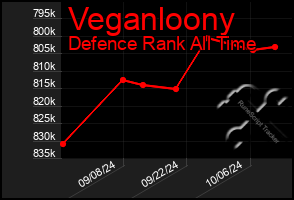 Total Graph of Veganloony