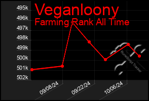 Total Graph of Veganloony