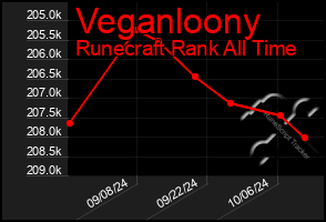 Total Graph of Veganloony