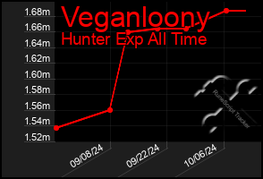 Total Graph of Veganloony