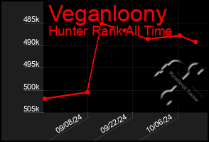 Total Graph of Veganloony