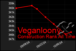 Total Graph of Veganloony