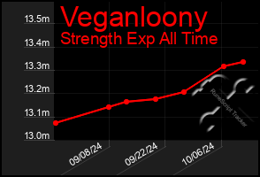 Total Graph of Veganloony