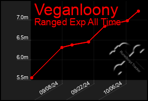 Total Graph of Veganloony