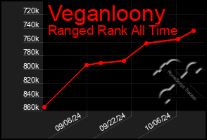 Total Graph of Veganloony