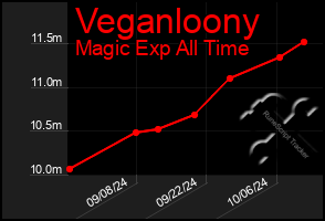 Total Graph of Veganloony