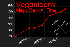 Total Graph of Veganloony