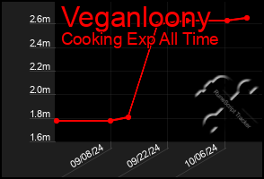 Total Graph of Veganloony