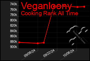 Total Graph of Veganloony