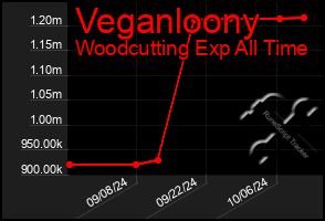 Total Graph of Veganloony