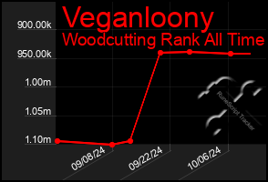 Total Graph of Veganloony