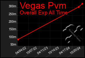 Total Graph of Vegas Pvm