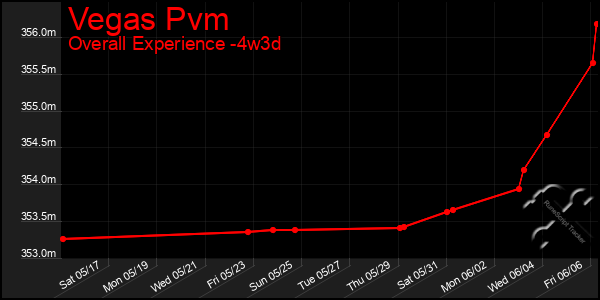 Last 31 Days Graph of Vegas Pvm