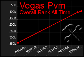 Total Graph of Vegas Pvm