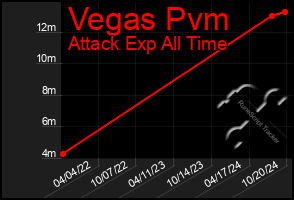 Total Graph of Vegas Pvm