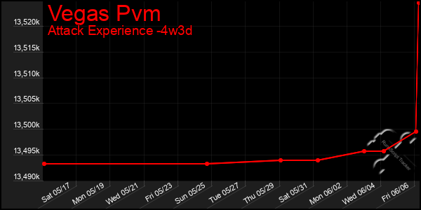 Last 31 Days Graph of Vegas Pvm
