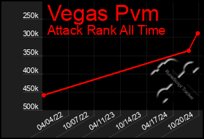 Total Graph of Vegas Pvm