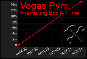 Total Graph of Vegas Pvm