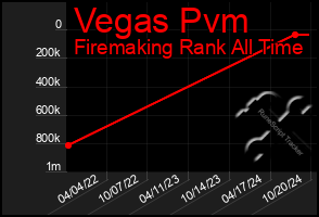 Total Graph of Vegas Pvm