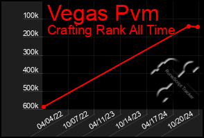 Total Graph of Vegas Pvm