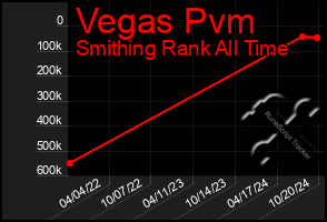 Total Graph of Vegas Pvm