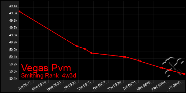 Last 31 Days Graph of Vegas Pvm