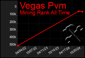 Total Graph of Vegas Pvm