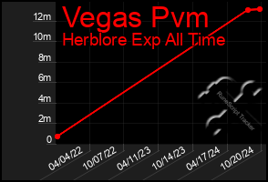 Total Graph of Vegas Pvm