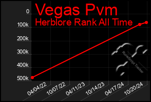 Total Graph of Vegas Pvm