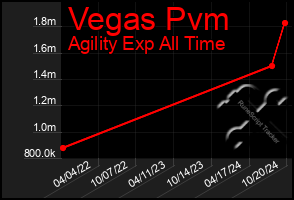 Total Graph of Vegas Pvm