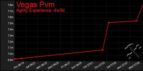 Last 31 Days Graph of Vegas Pvm