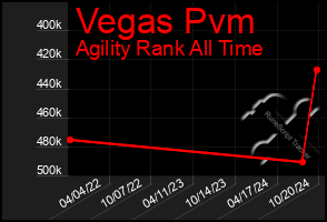 Total Graph of Vegas Pvm