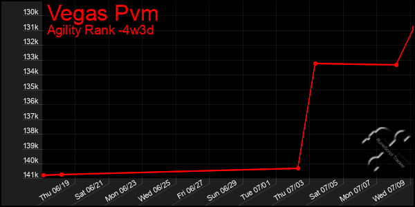 Last 31 Days Graph of Vegas Pvm