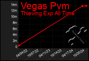 Total Graph of Vegas Pvm