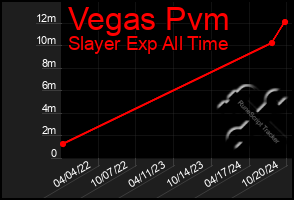 Total Graph of Vegas Pvm