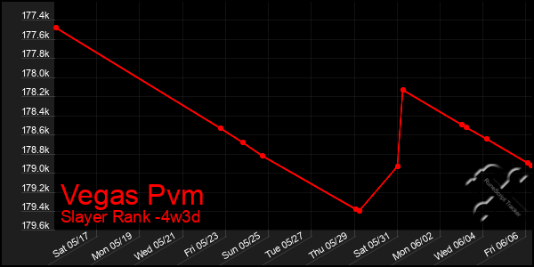 Last 31 Days Graph of Vegas Pvm